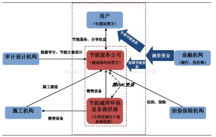 &mdash; 合同能源管理