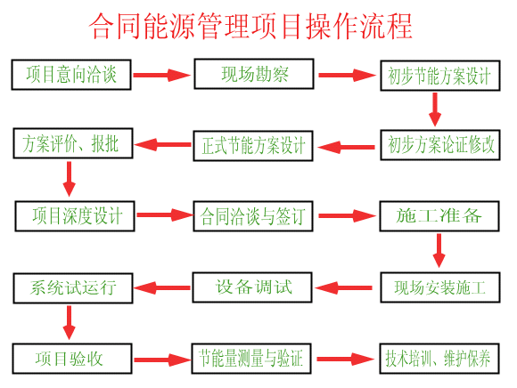 合同能源管理项目操作流程_文档下载