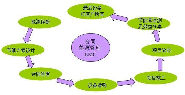 北京中央空调合同能源管理